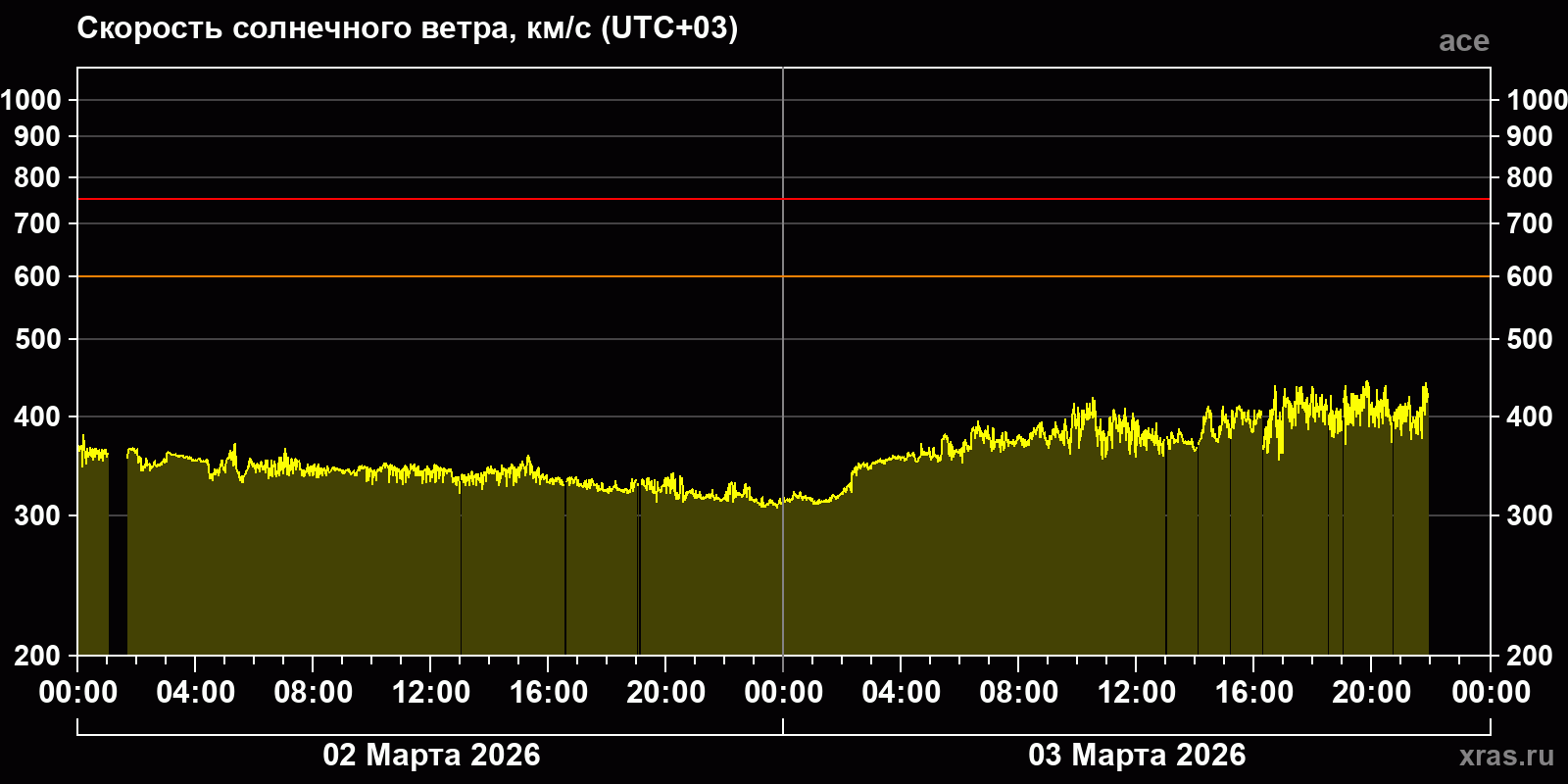 Скорость солнечного ветра