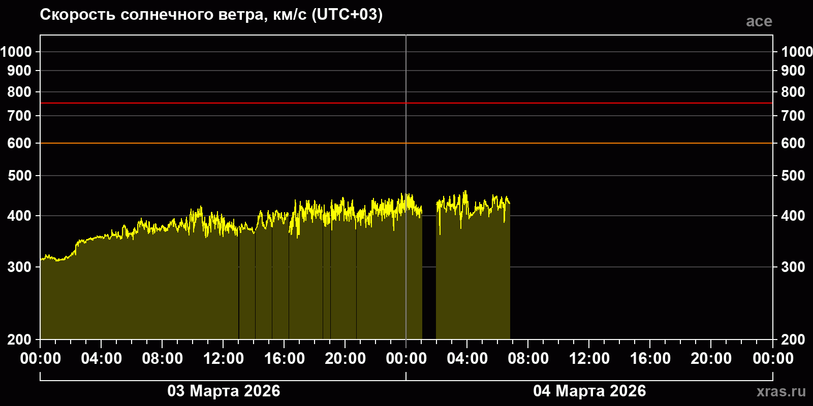 Скорость солнечного ветра