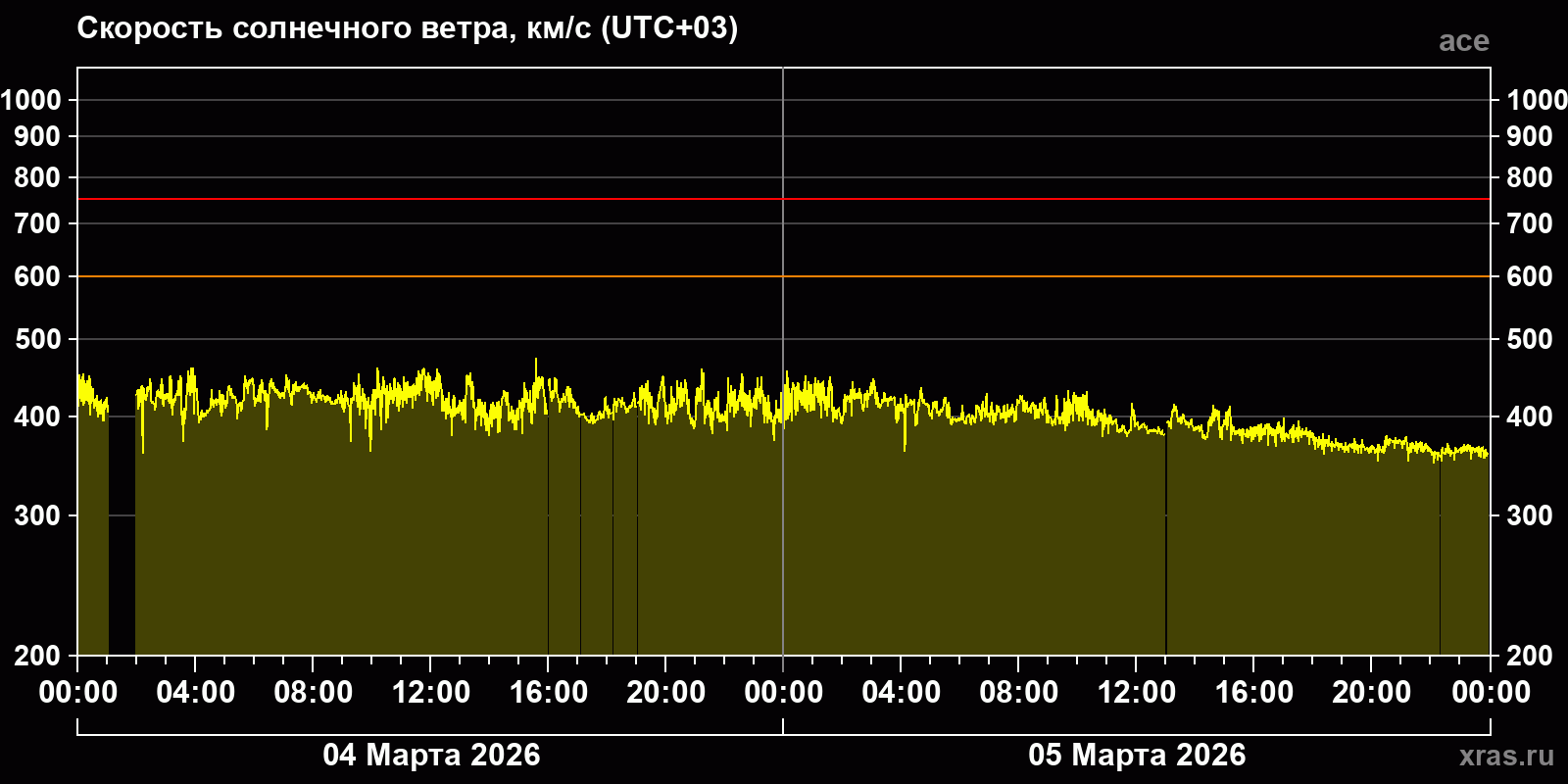 Скорость солнечного ветра