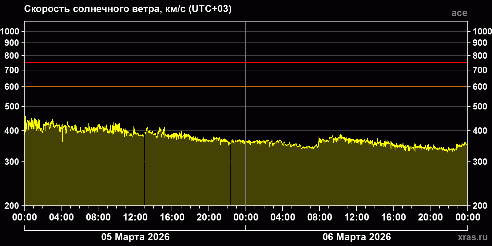 Скорость солнечного ветра