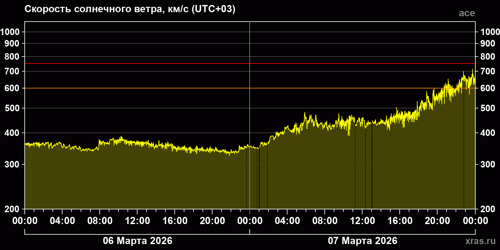 Скорость солнечного ветра