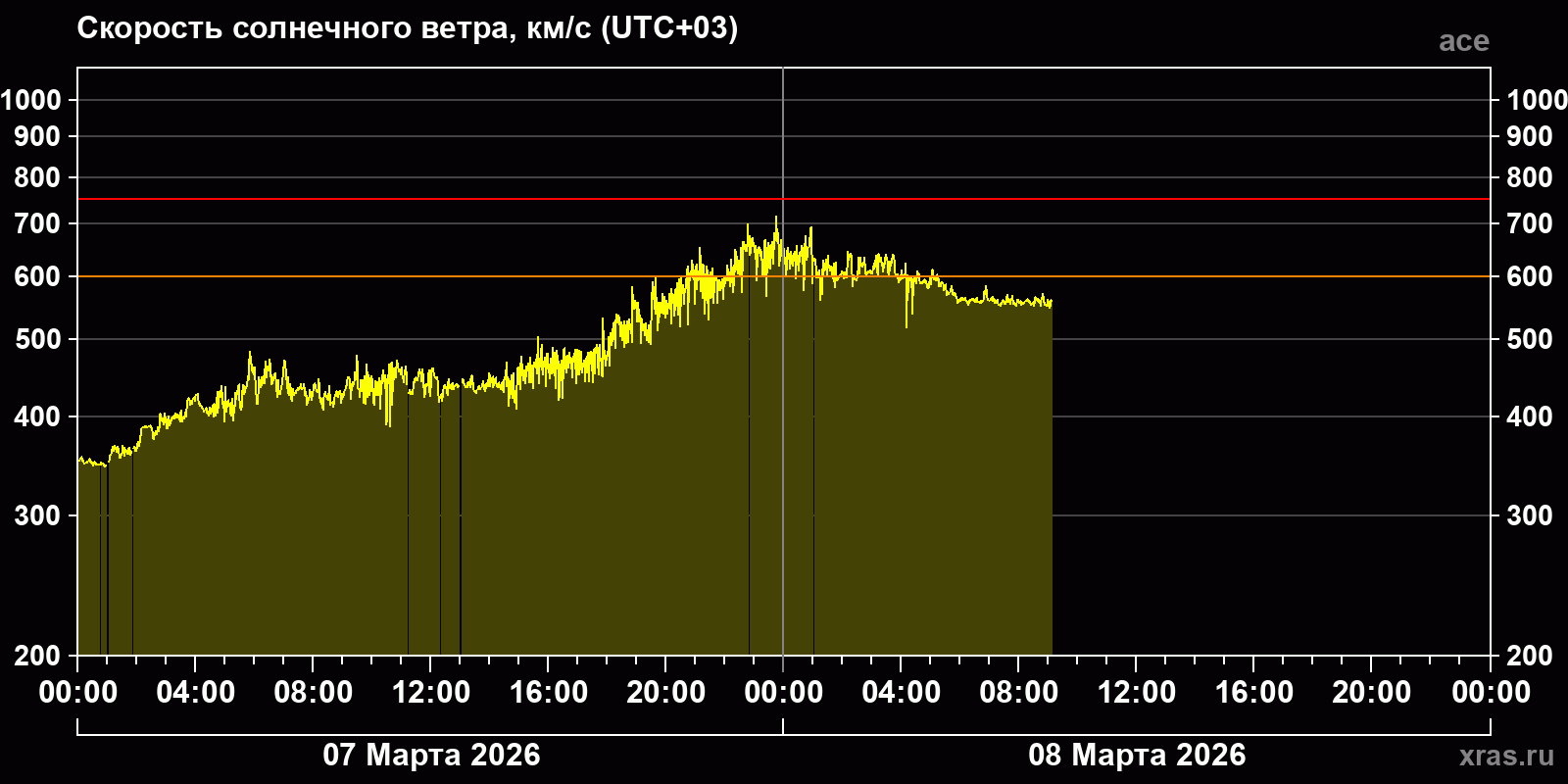 Скорость солнечного ветра