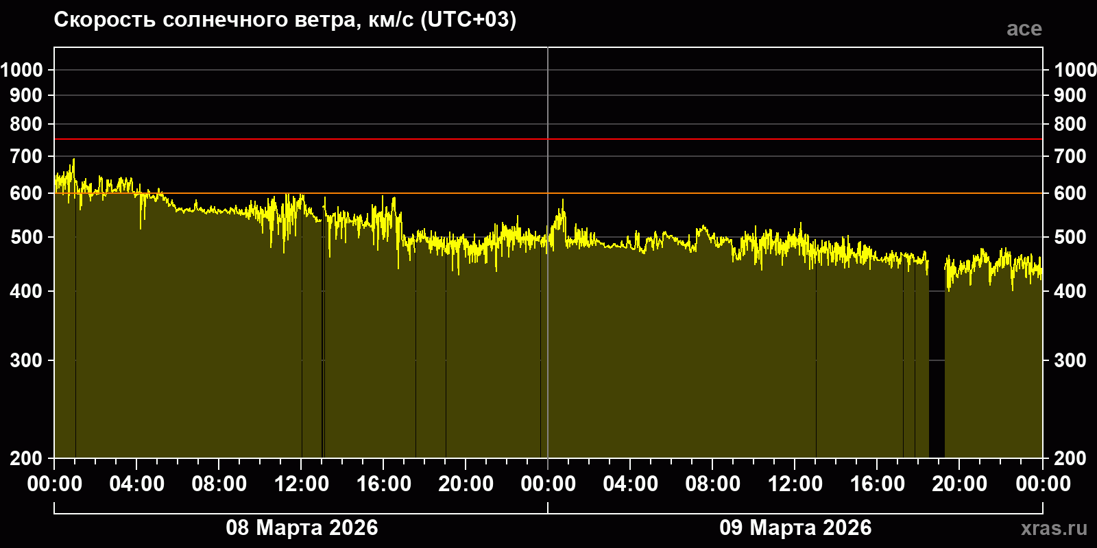 Скорость солнечного ветра