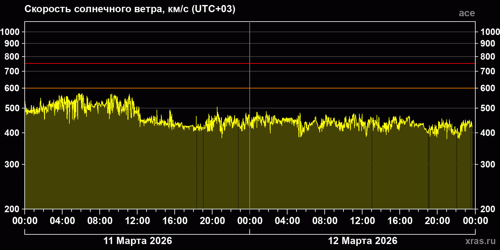 Скорость солнечного ветра