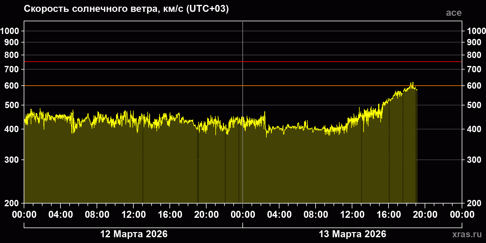 Скорость солнечного ветра