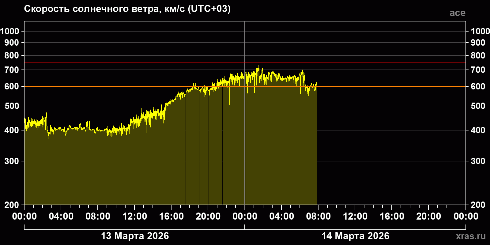 Скорость солнечного ветра