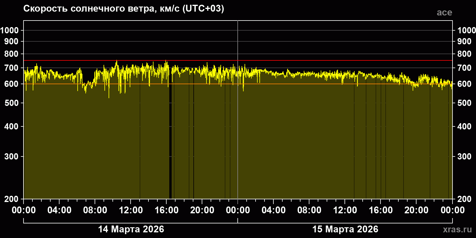 Скорость солнечного ветра
