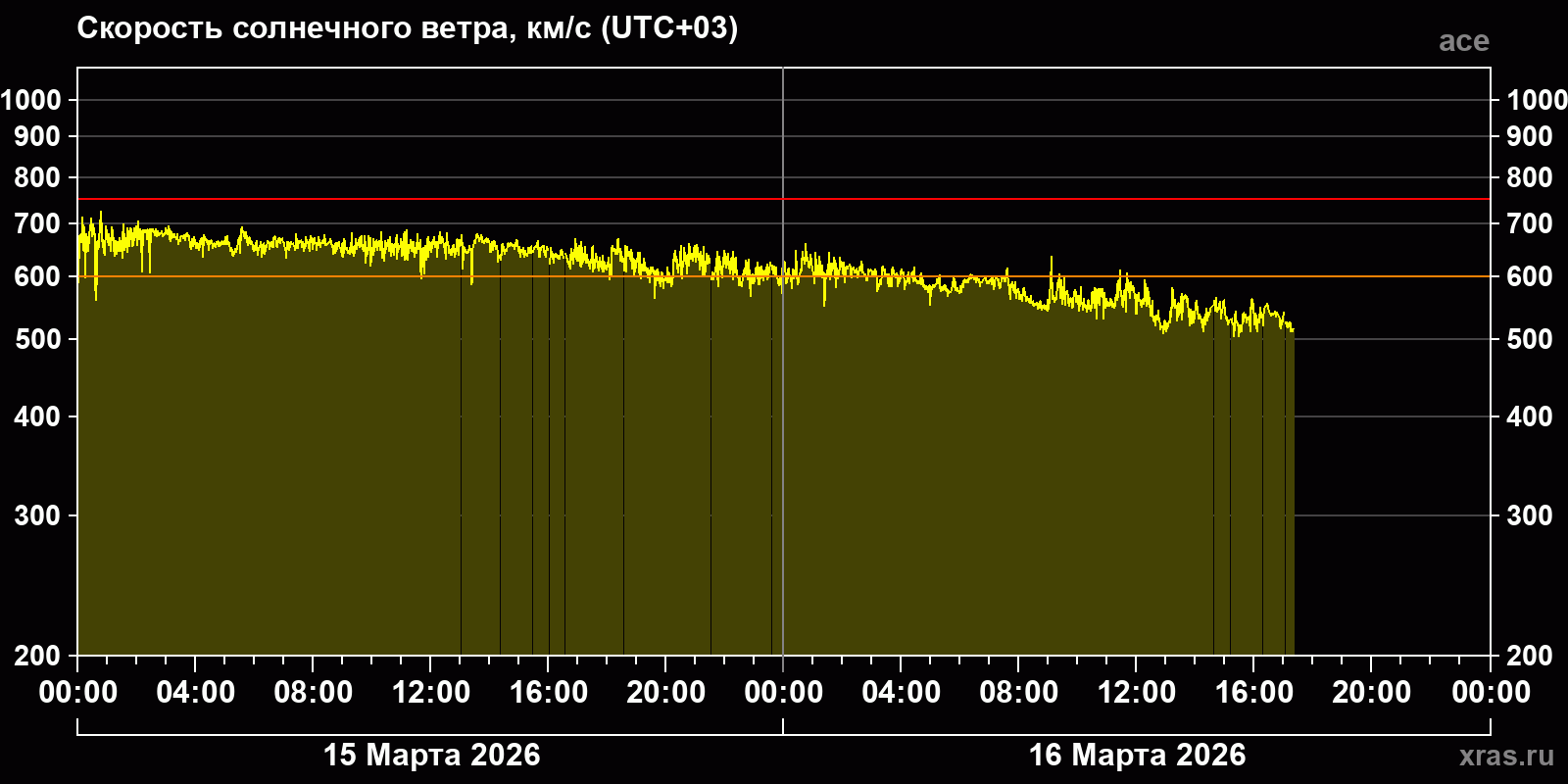 Скорость солнечного ветра