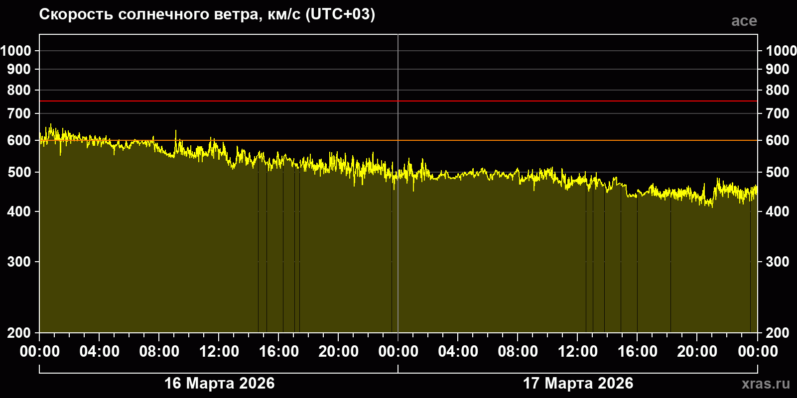 Скорость солнечного ветра