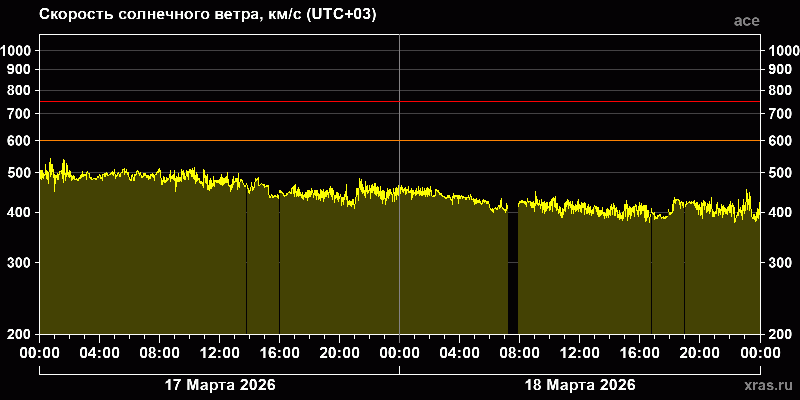 Скорость солнечного ветра