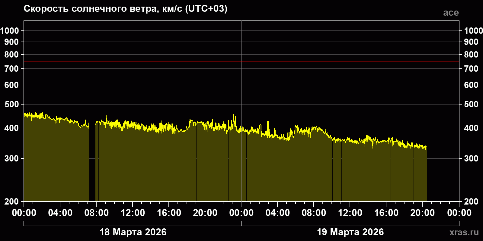 Скорость солнечного ветра