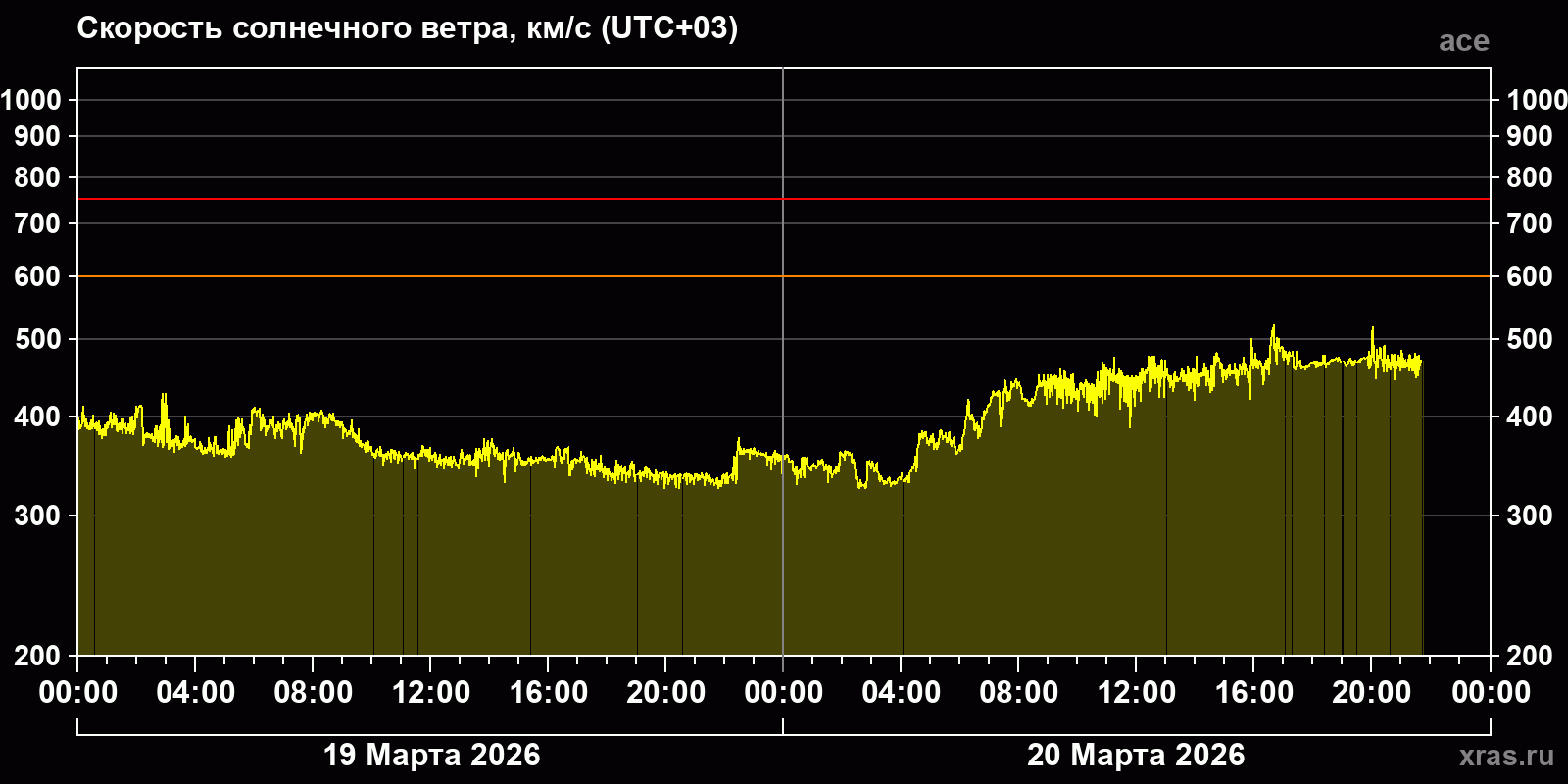Скорость солнечного ветра