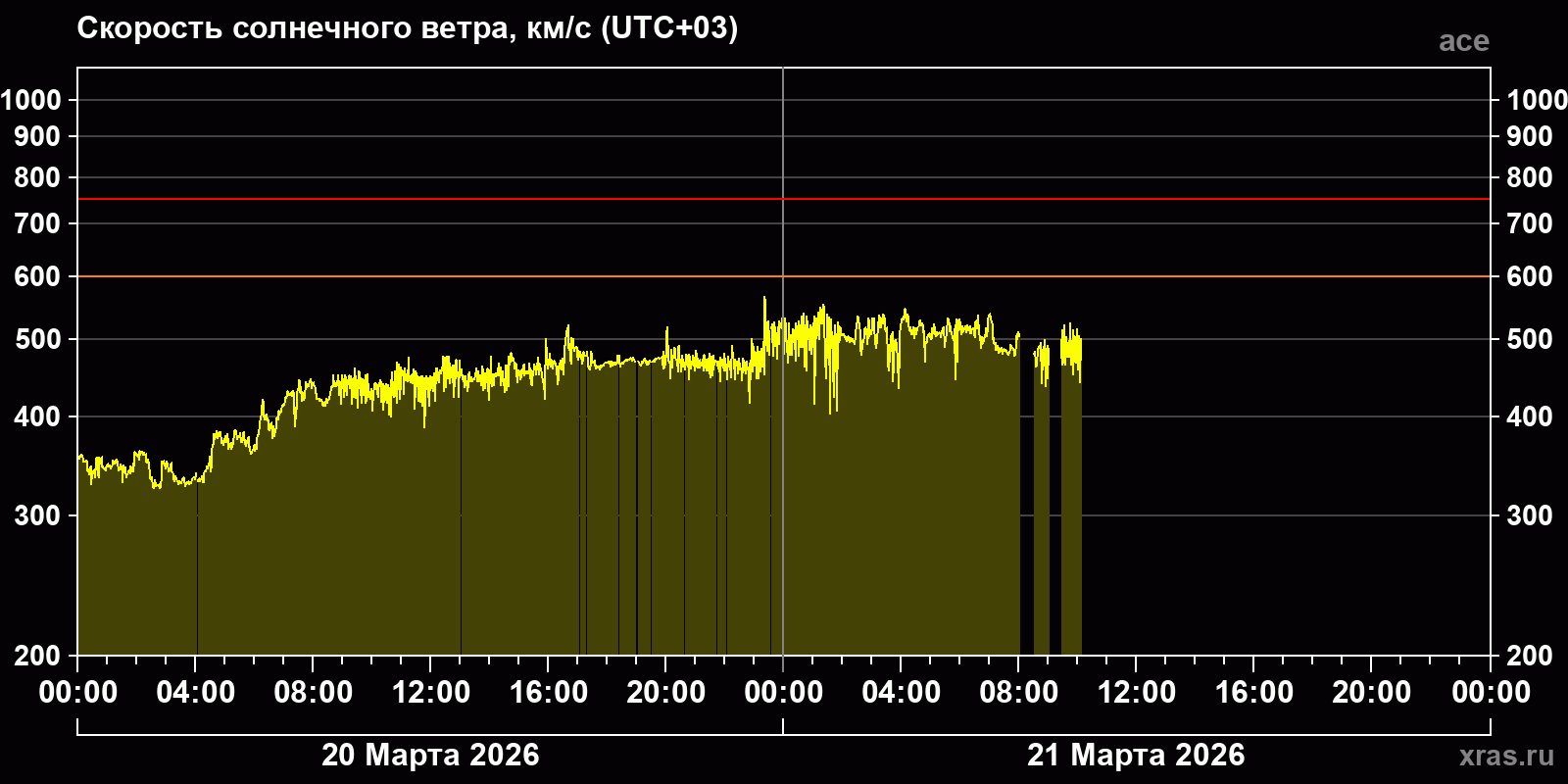 Скорость солнечного ветра