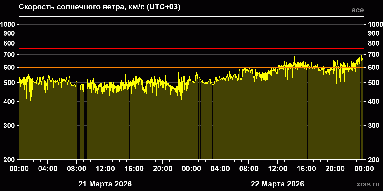 Скорость солнечного ветра