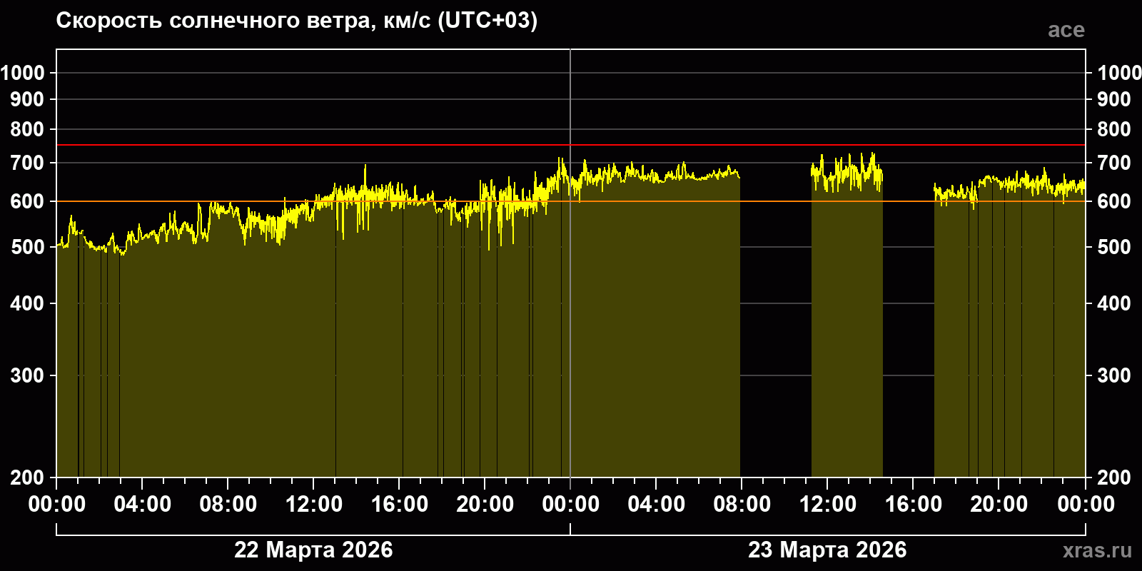 Скорость солнечного ветра