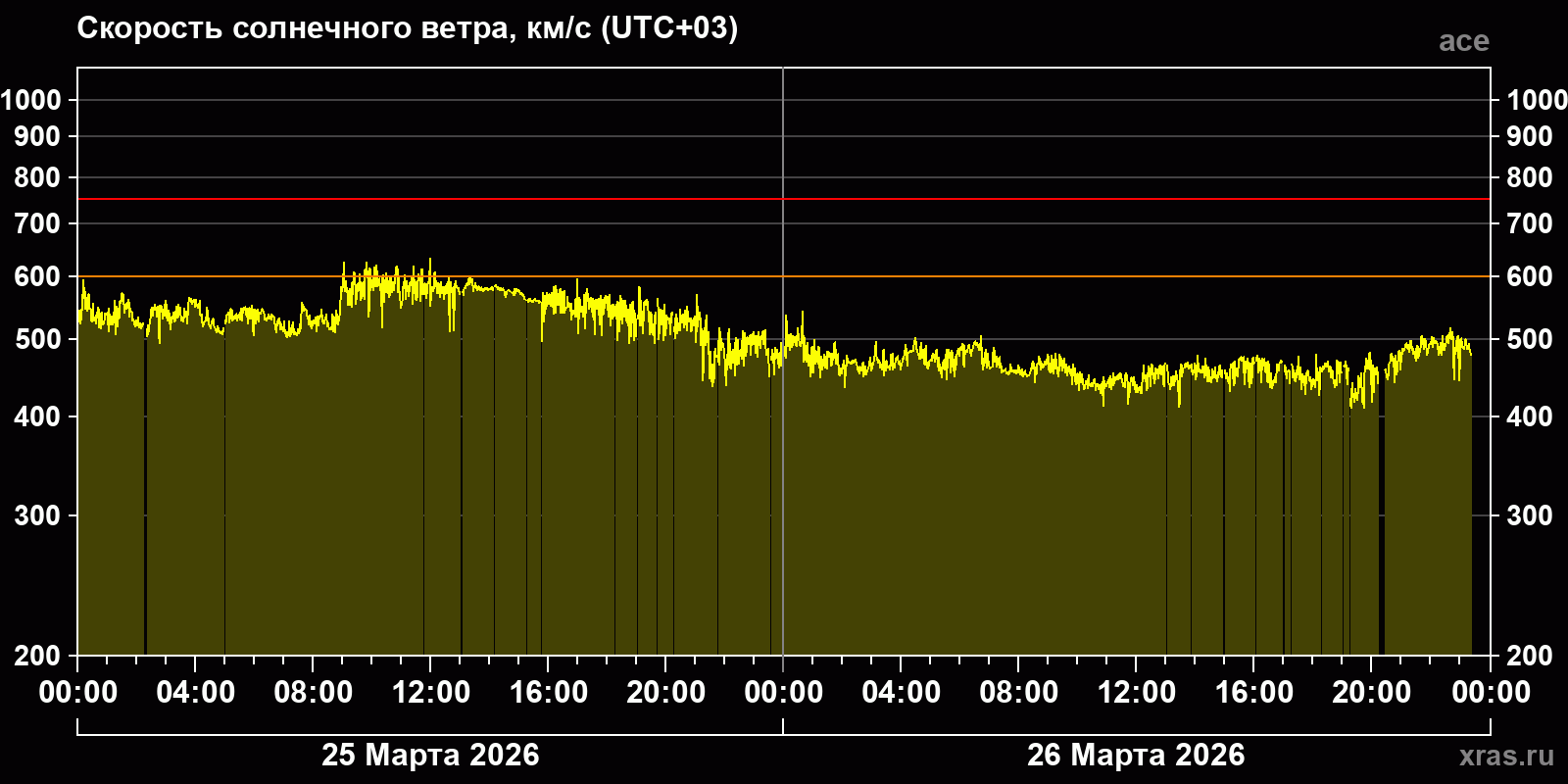 Скорость солнечного ветра