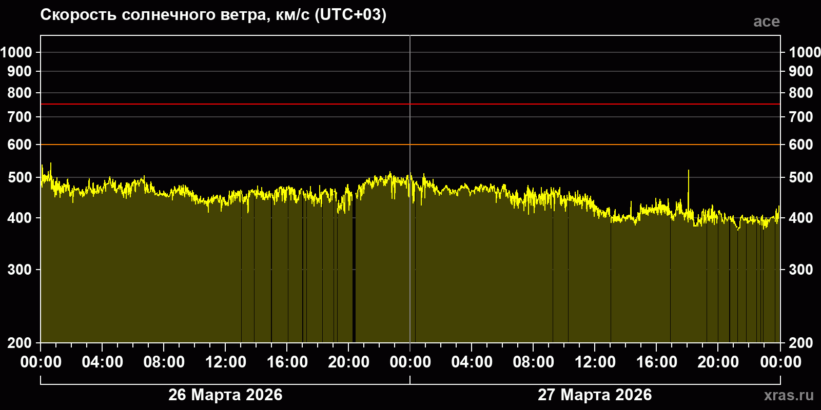 Скорость солнечного ветра
