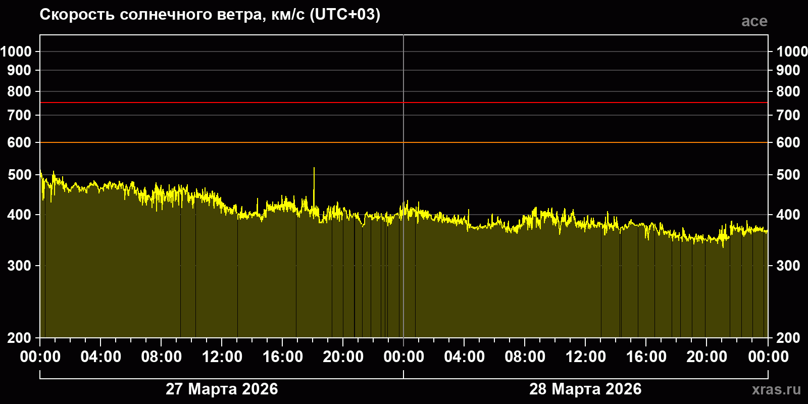 Скорость солнечного ветра
