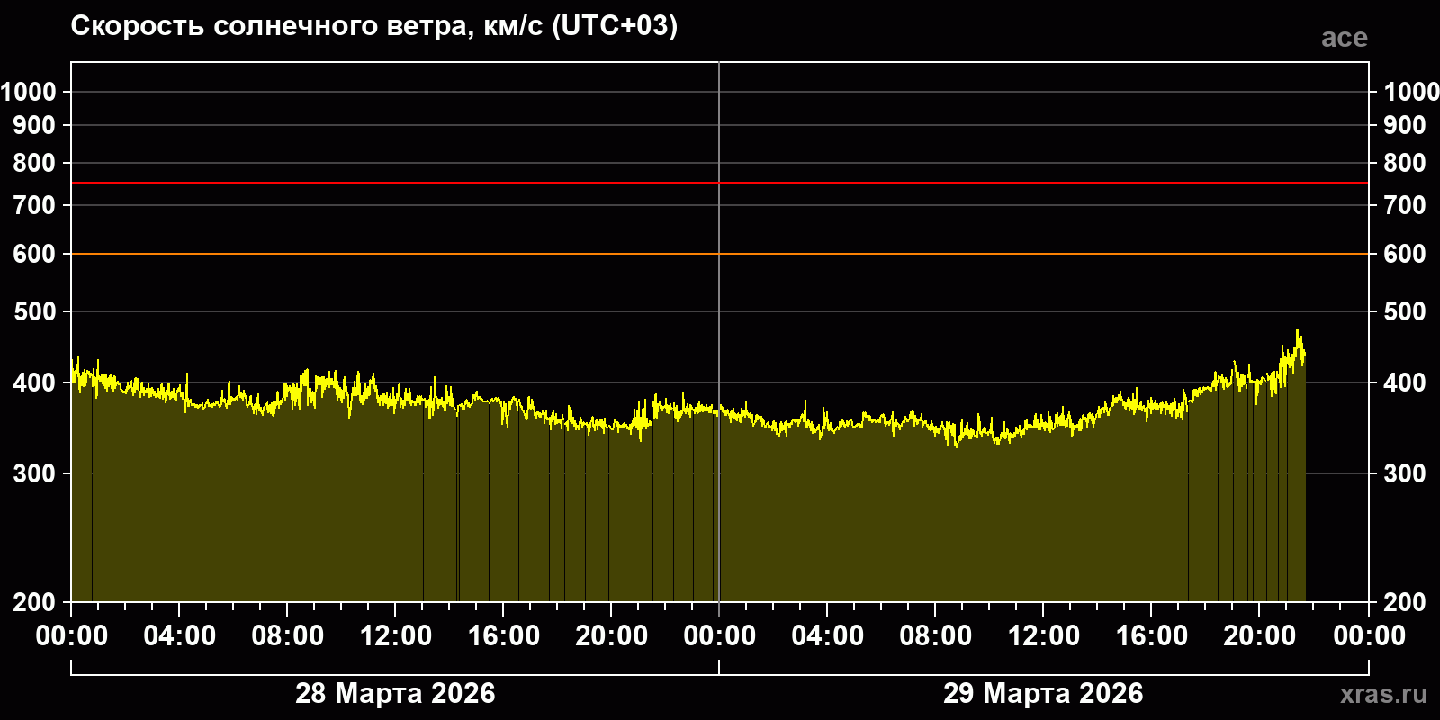 Скорость солнечного ветра