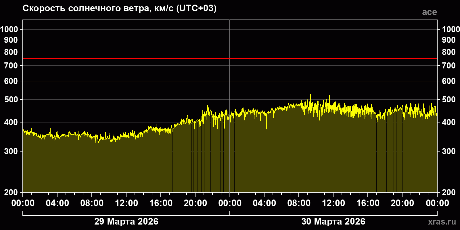 Скорость солнечного ветра