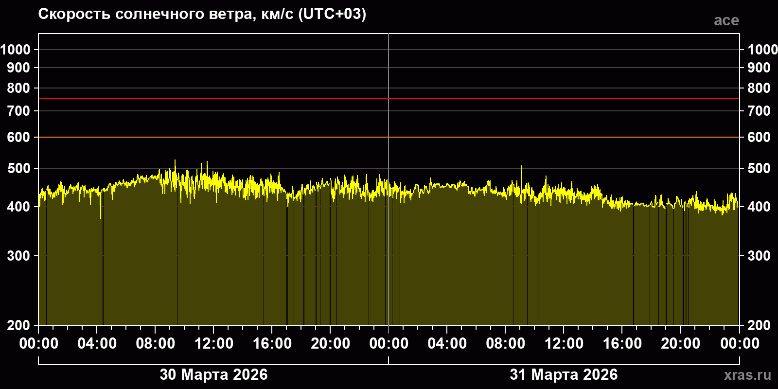Скорость солнечного ветра