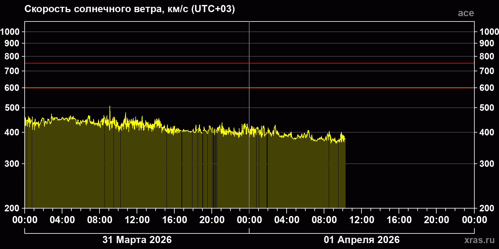 Скорость солнечного ветра