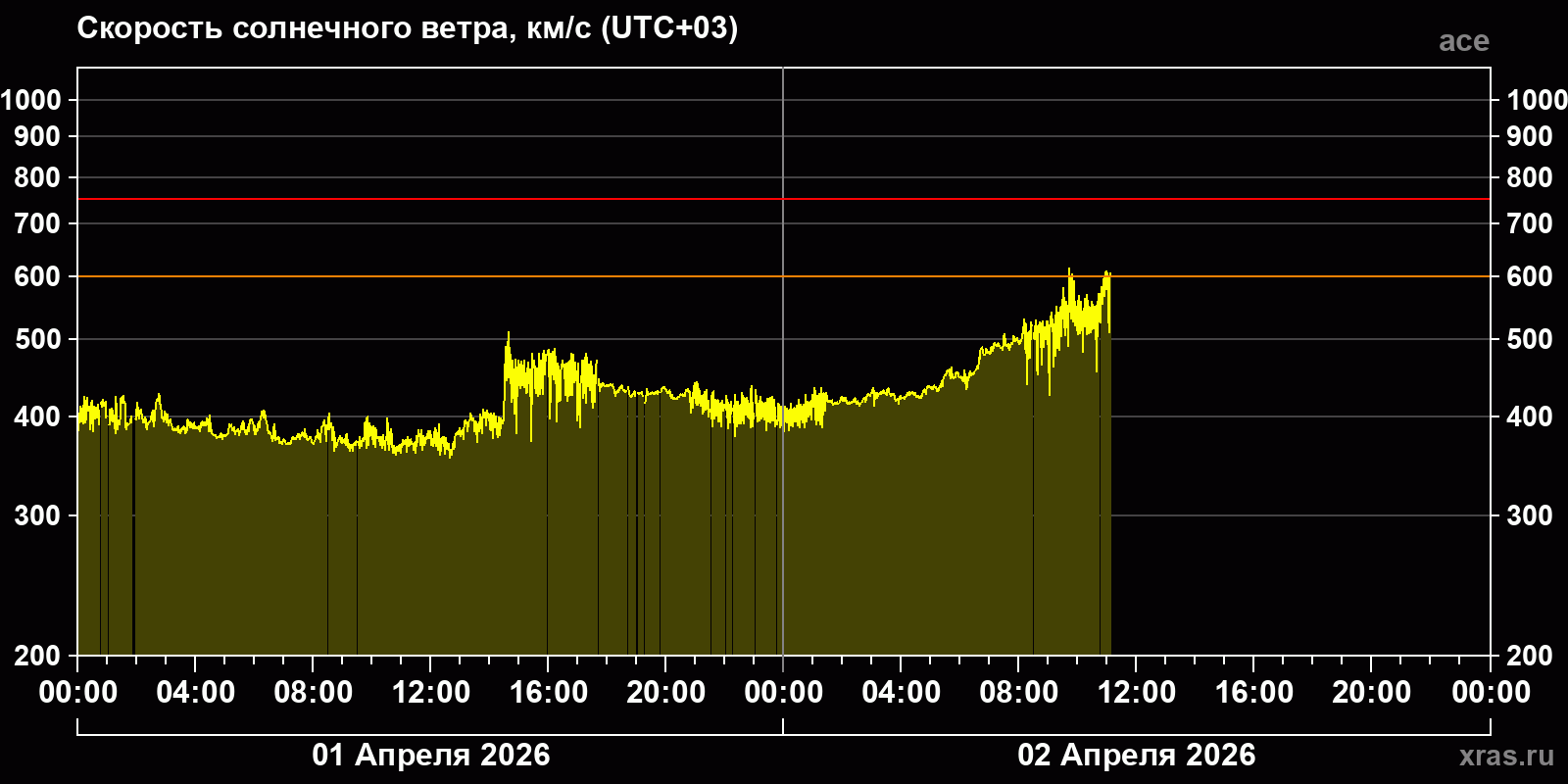 Скорость солнечного ветра