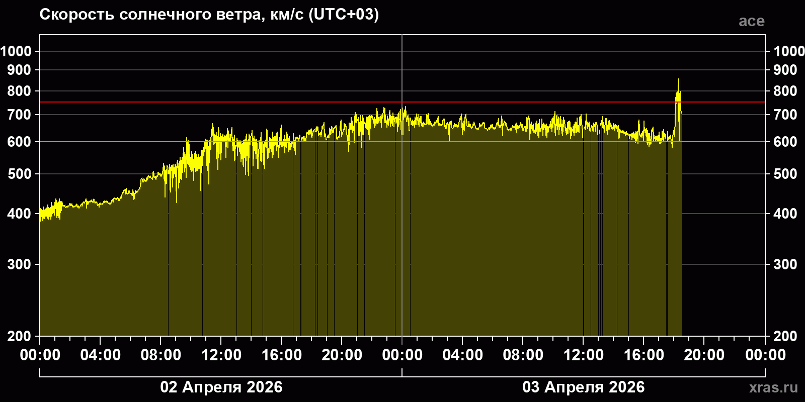 Скорость солнечного ветра