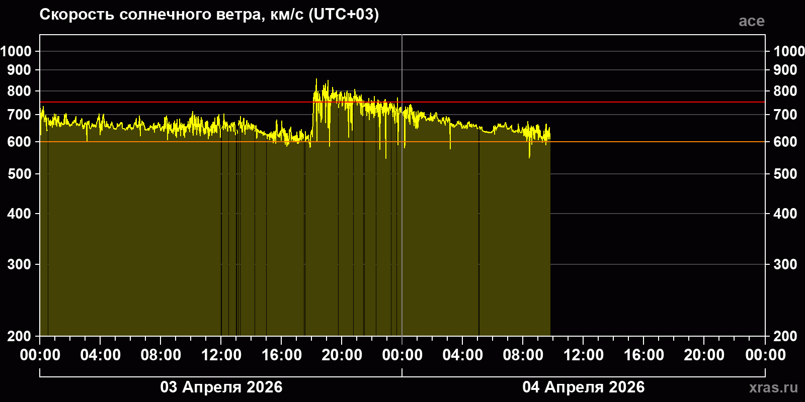 Скорость солнечного ветра