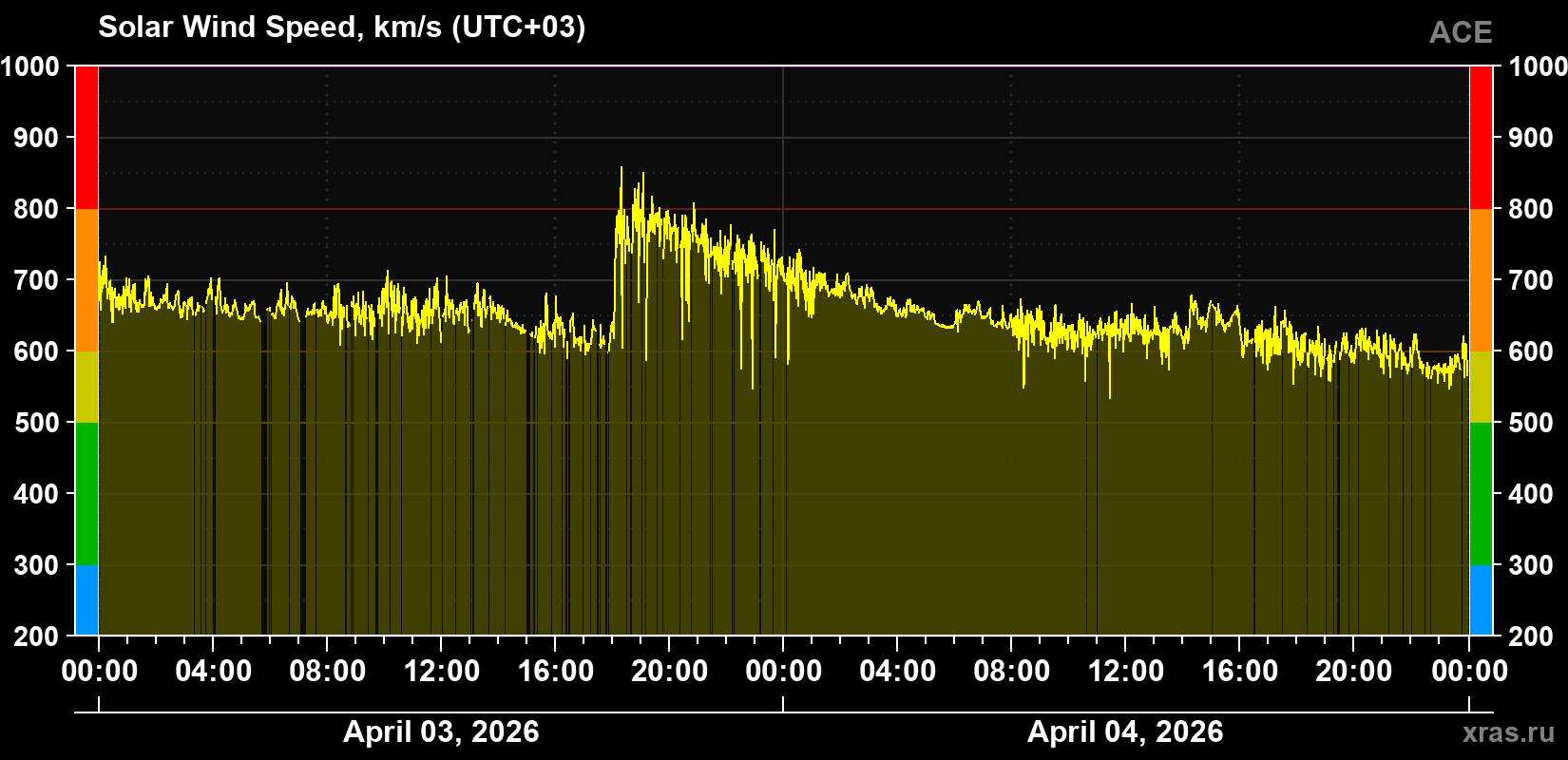Solar wind speed