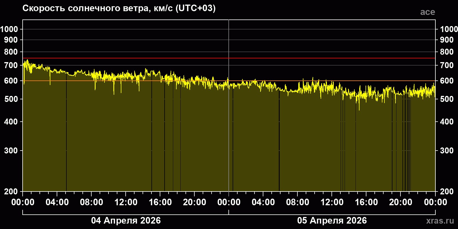 Скорость солнечного ветра