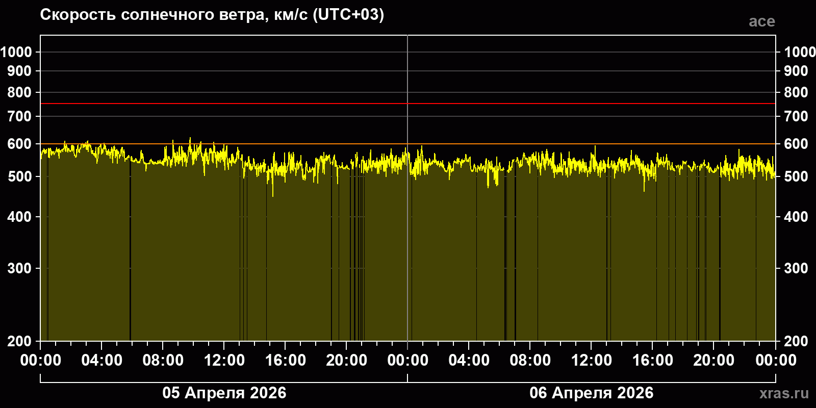 Скорость солнечного ветра