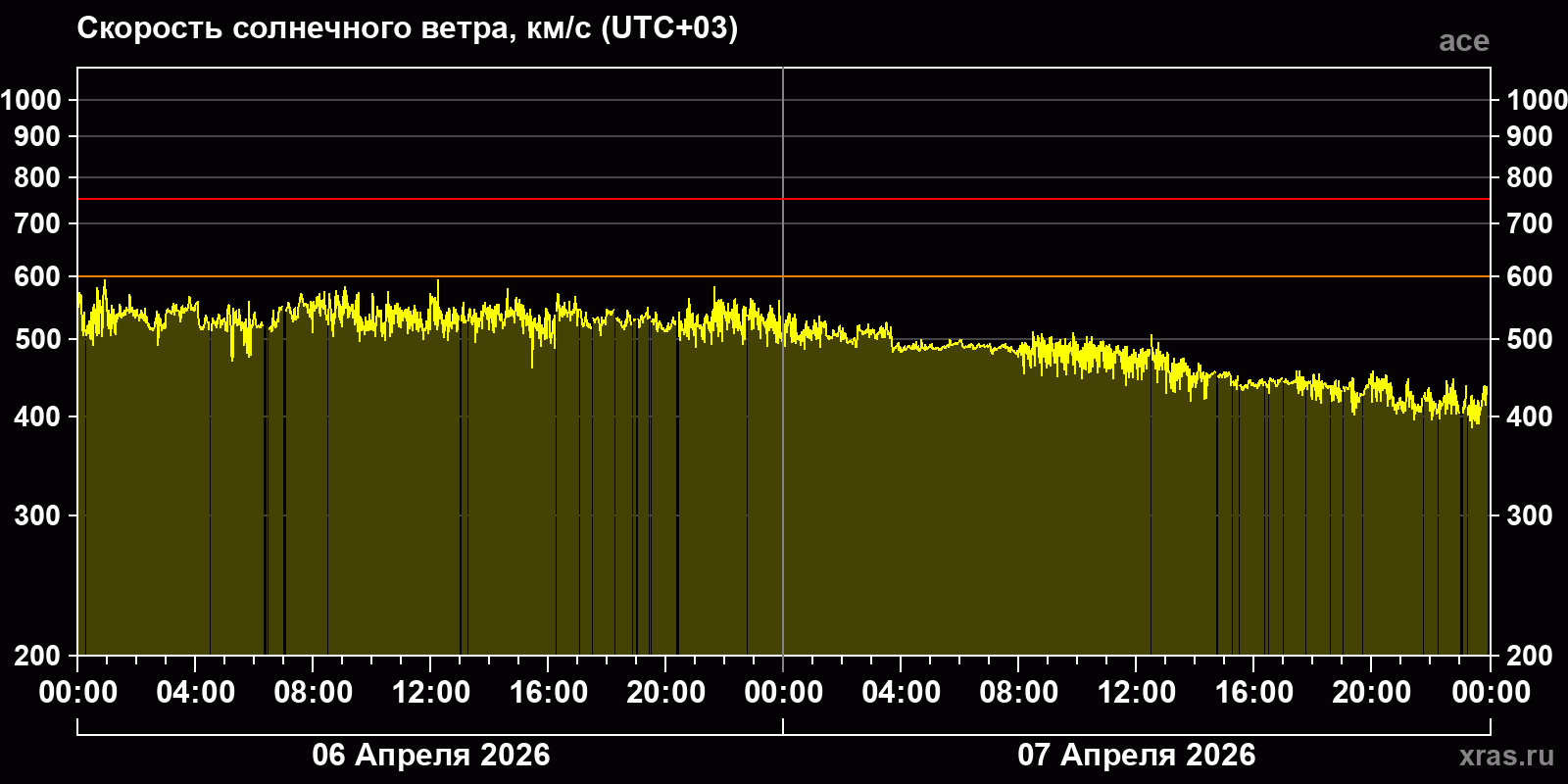 Скорость солнечного ветра