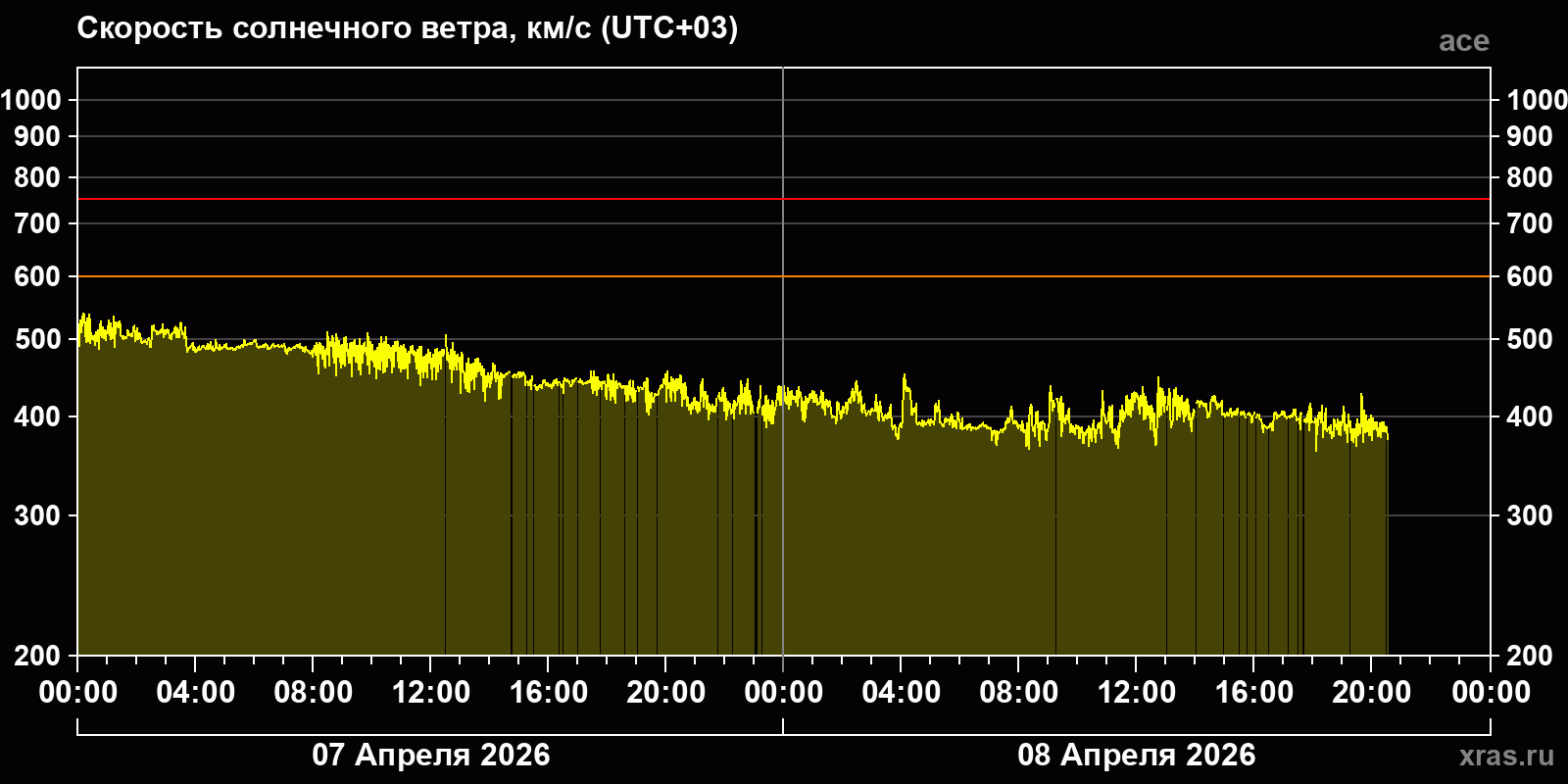 Скорость солнечного ветра