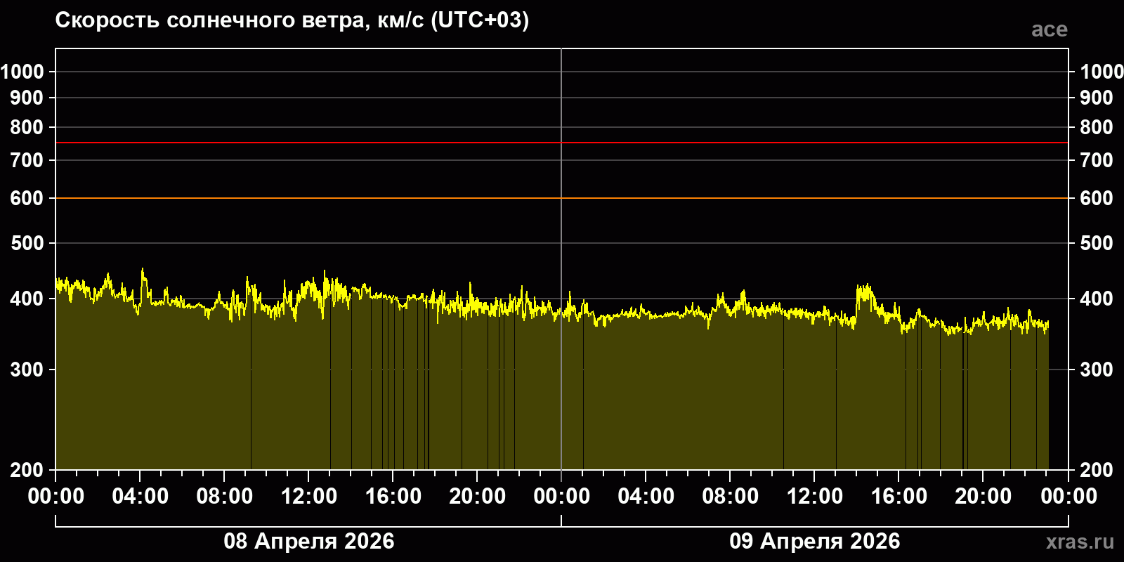 Скорость солнечного ветра