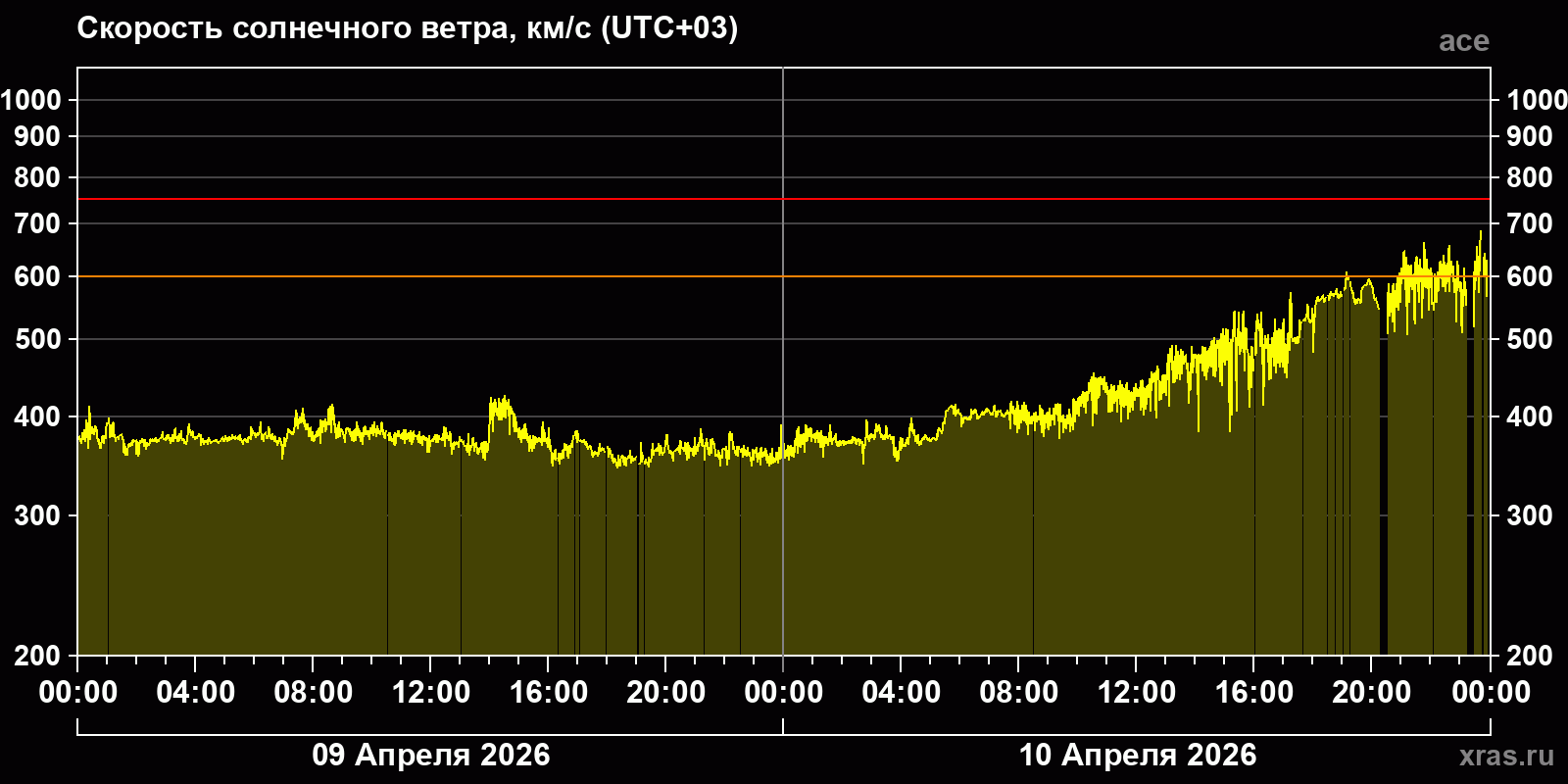 Скорость солнечного ветра