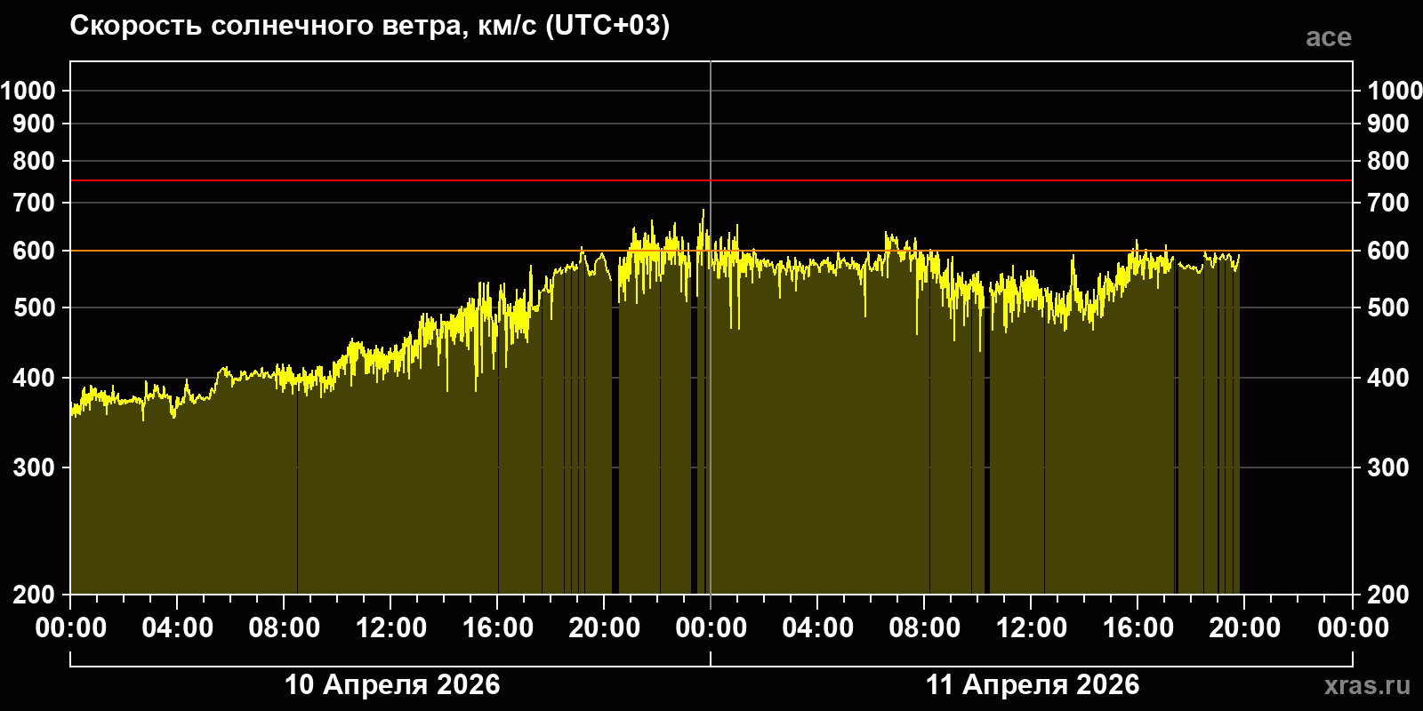 Скорость солнечного ветра