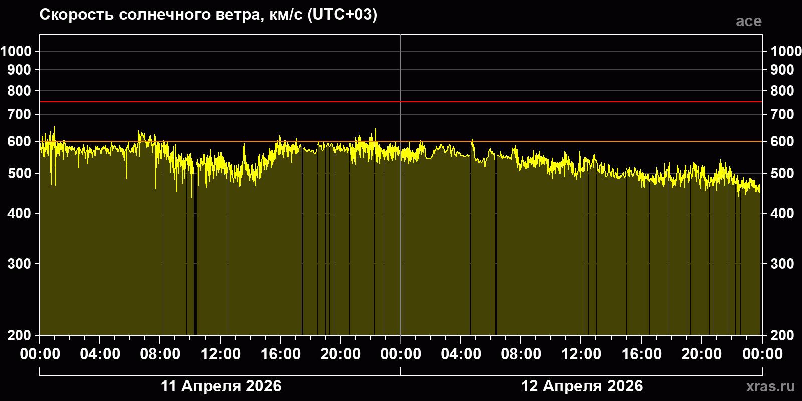 Скорость солнечного ветра