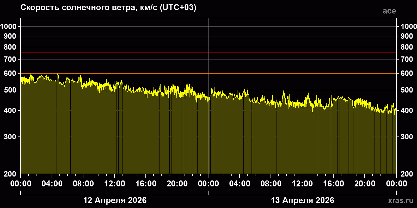 Скорость солнечного ветра