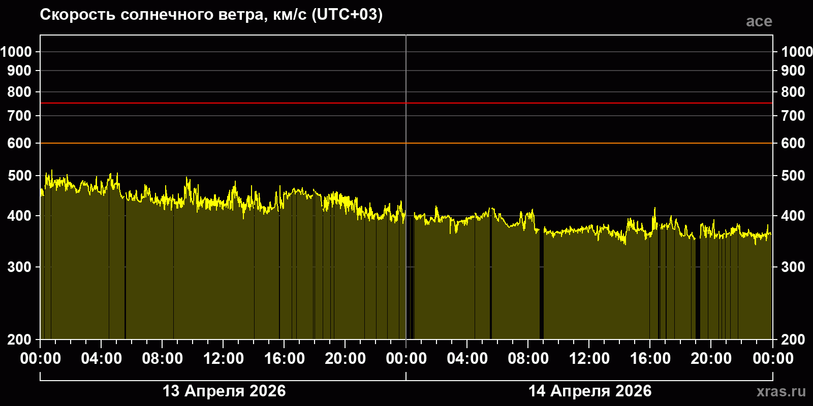 Скорость солнечного ветра