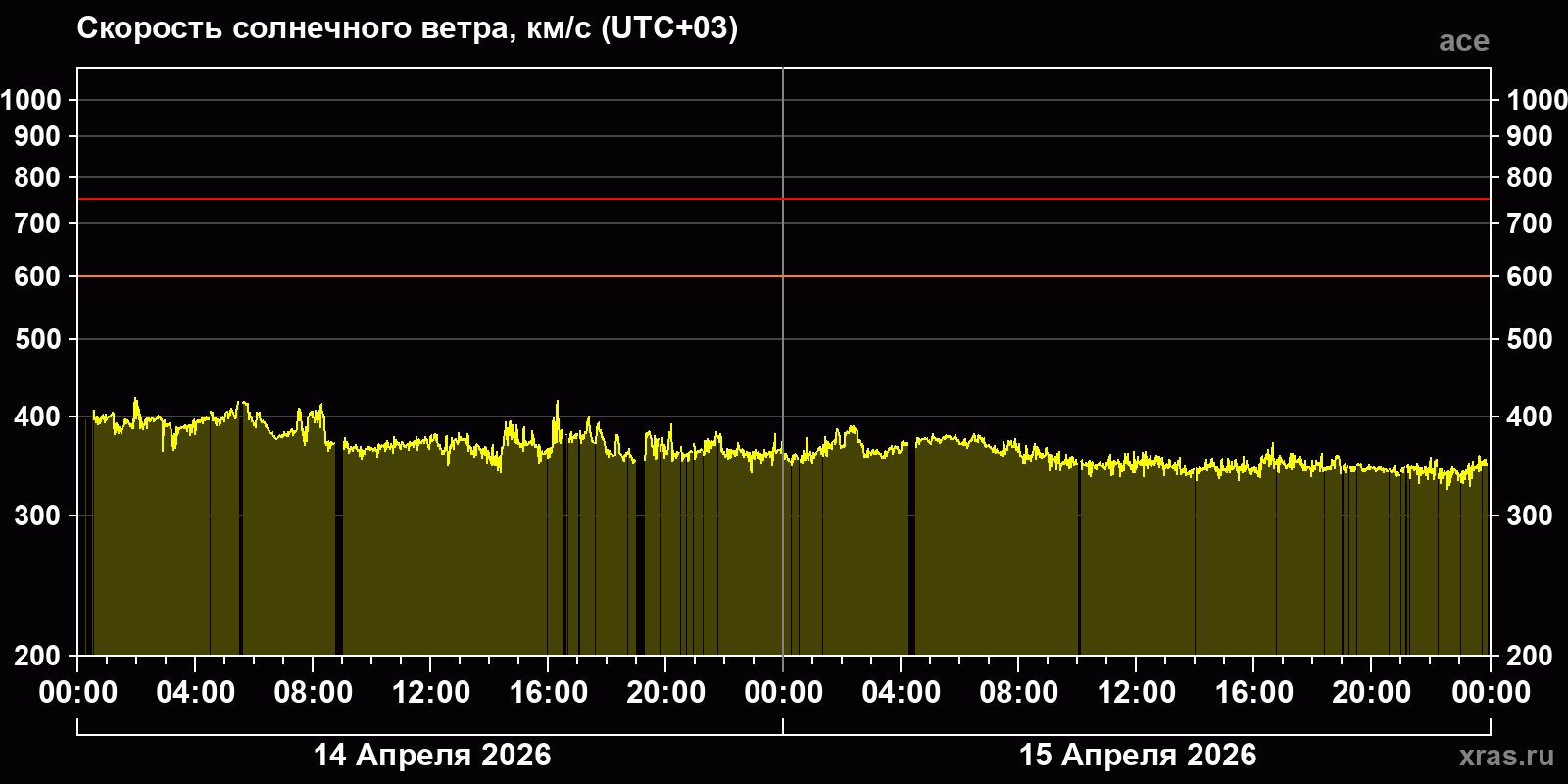 Скорость солнечного ветра