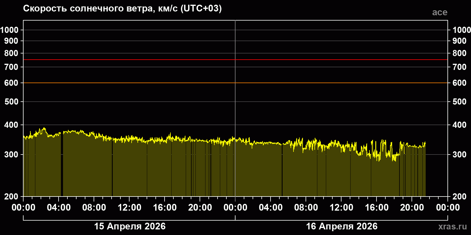 Скорость солнечного ветра