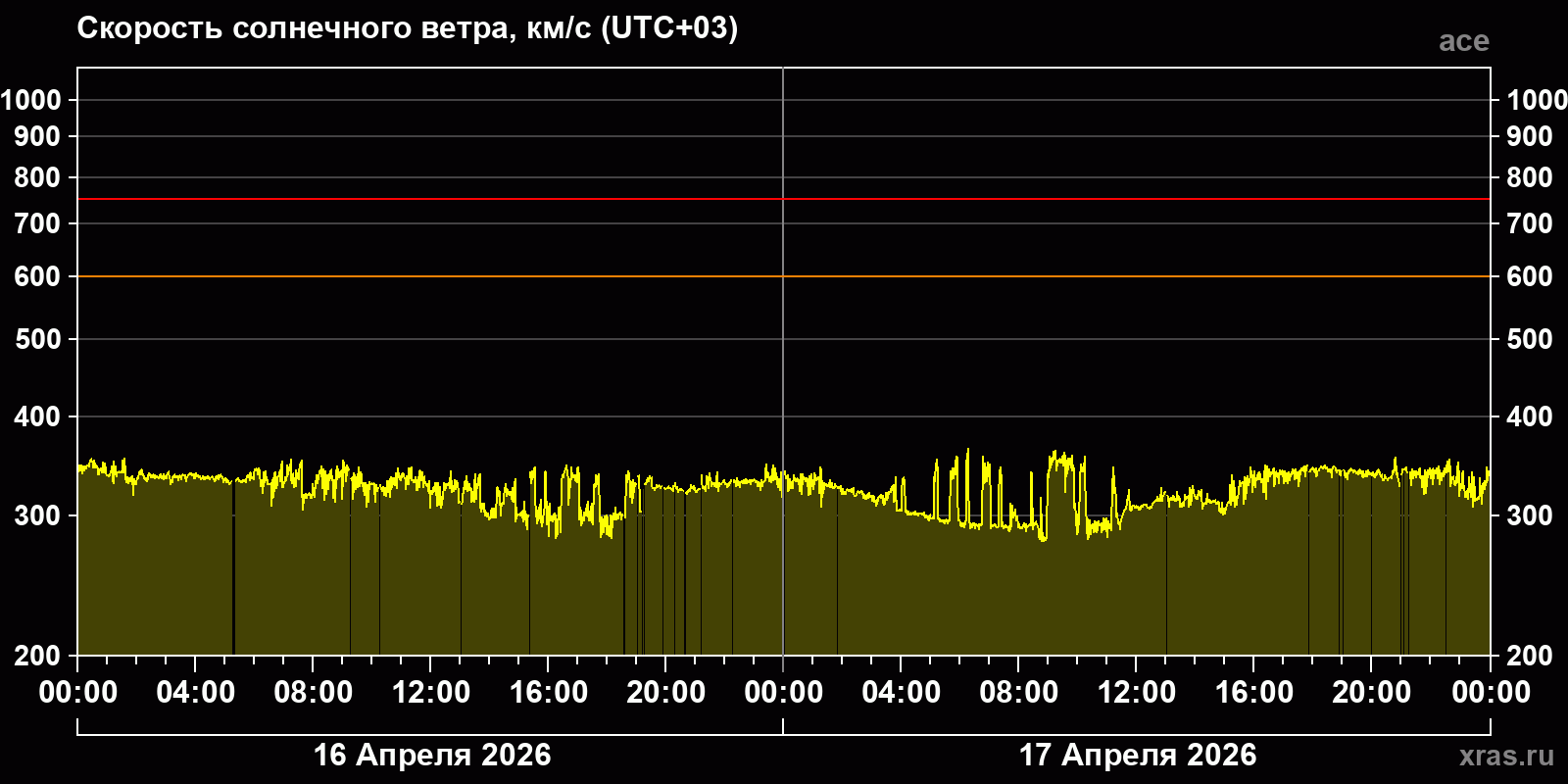 Скорость солнечного ветра
