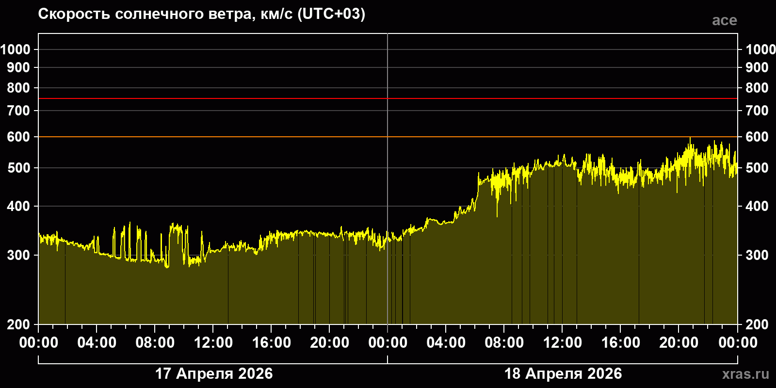 Скорость солнечного ветра