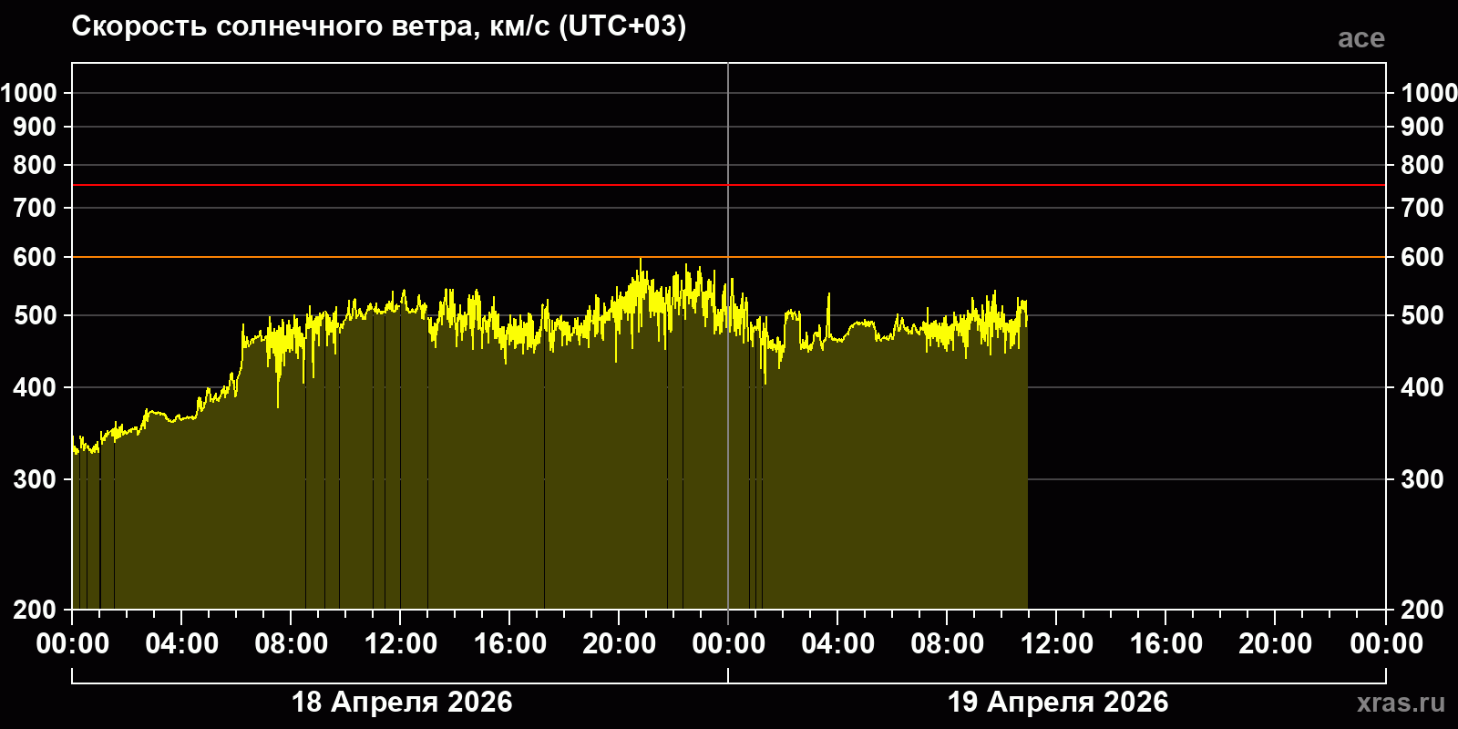 Скорость солнечного ветра