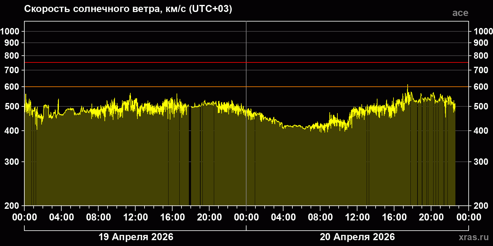 Скорость солнечного ветра