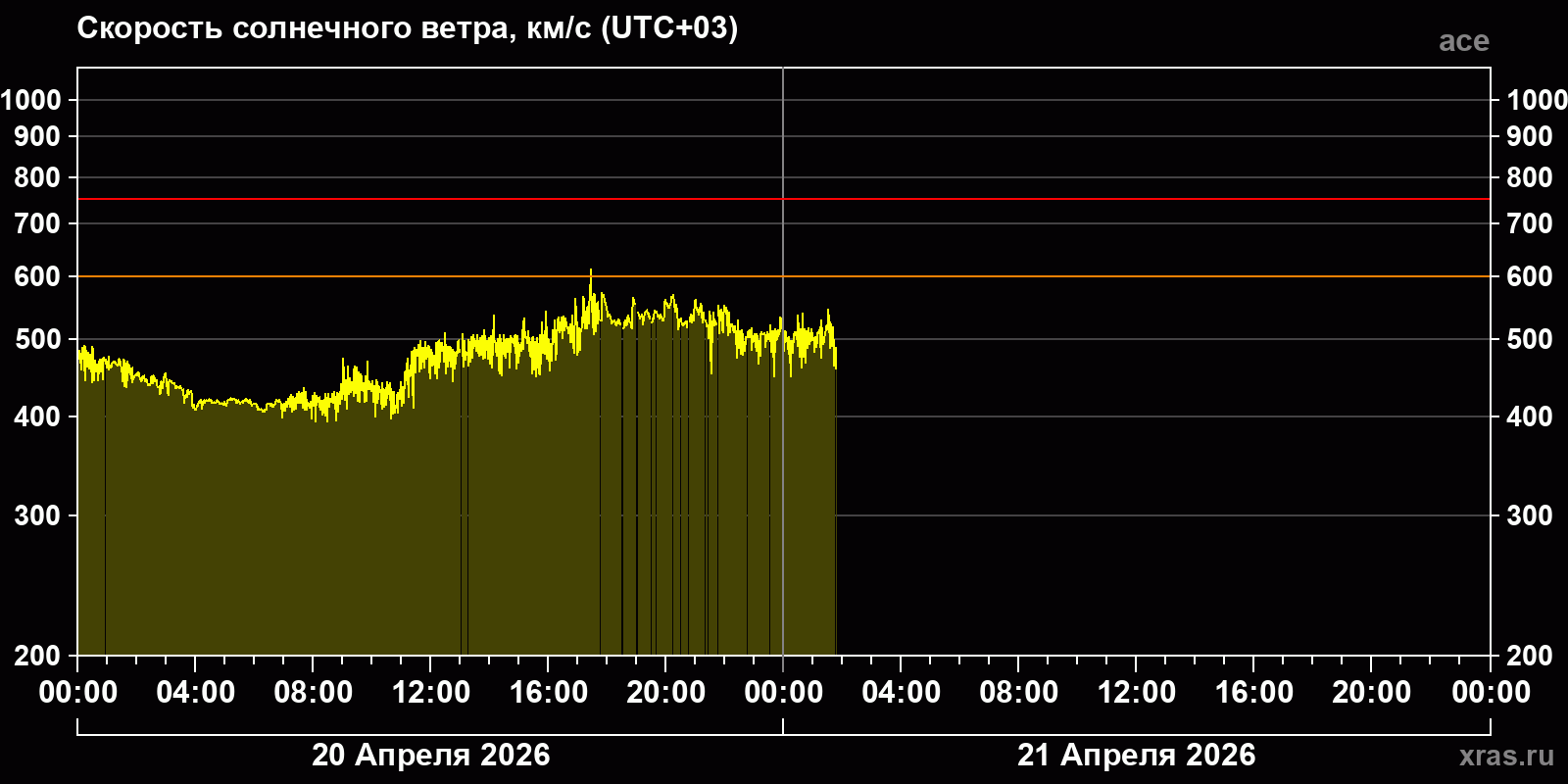 Скорость солнечного ветра