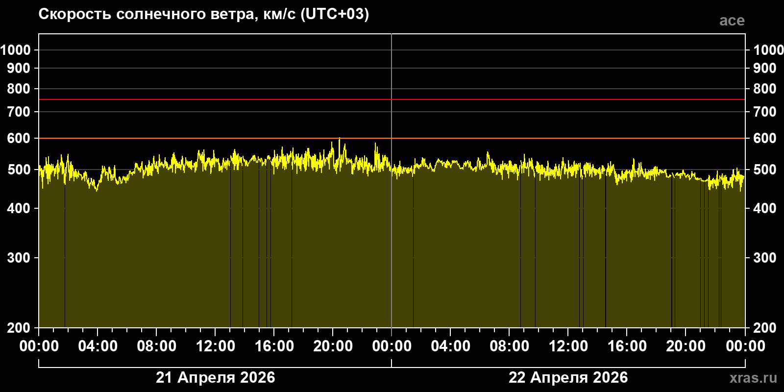 Скорость солнечного ветра