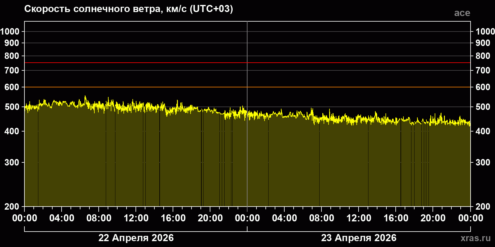 Скорость солнечного ветра