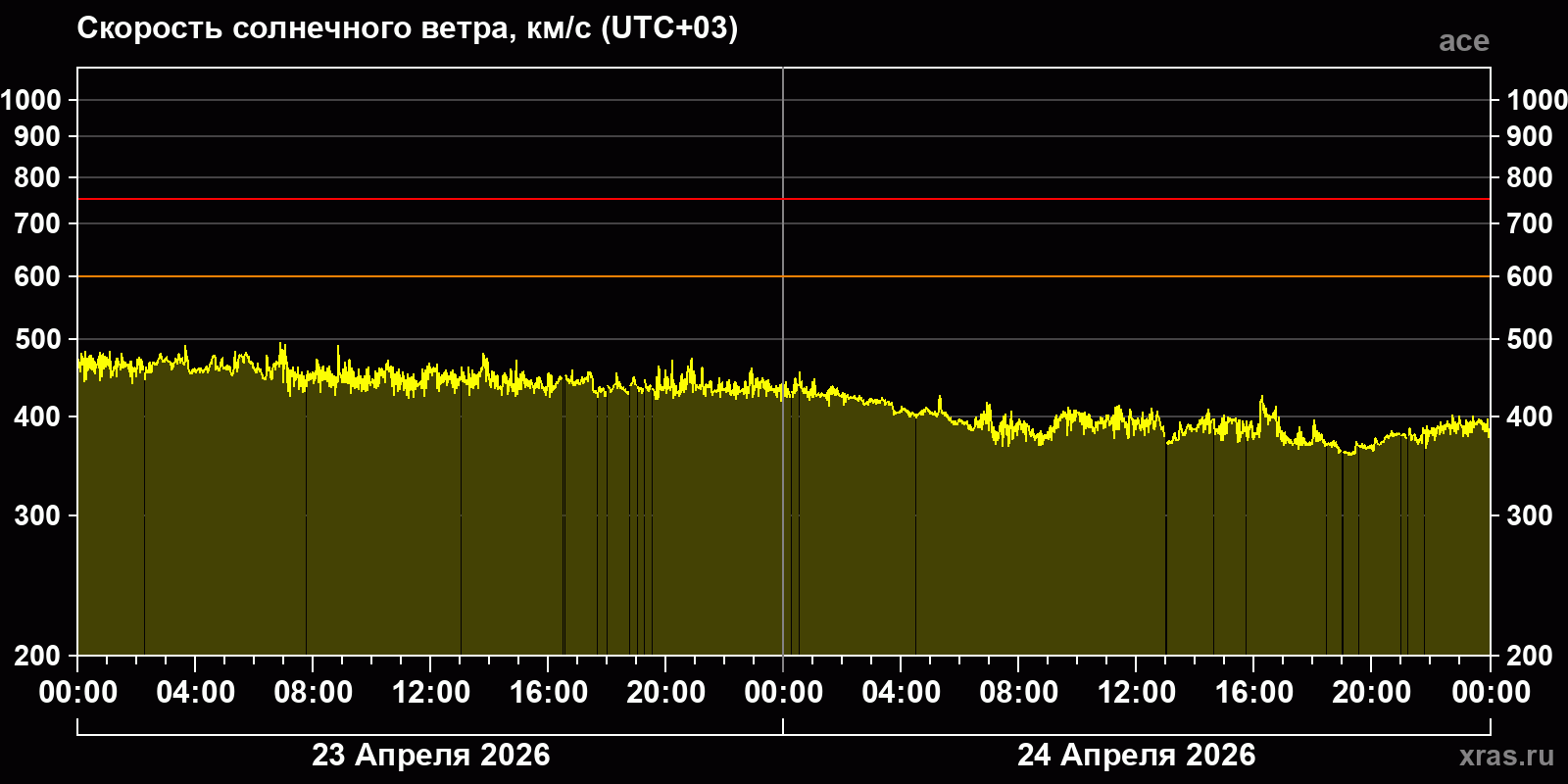 Скорость солнечного ветра